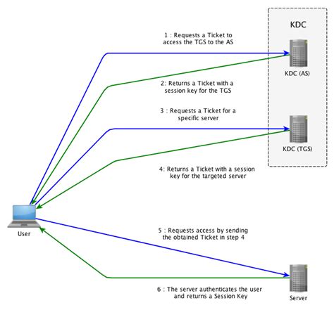 kerberos key distribution center